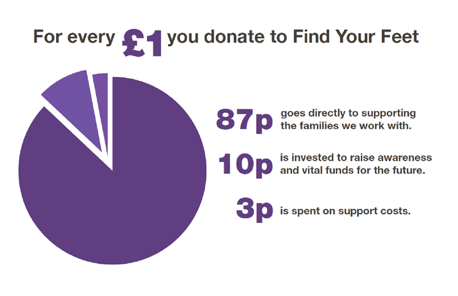 Donation Chart